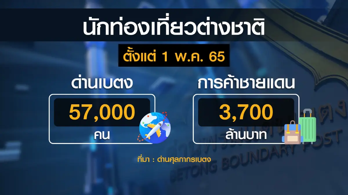 เบตงคึกนักท่องเที่ยวผ่านด่าน 5.7 หมื่นคน
