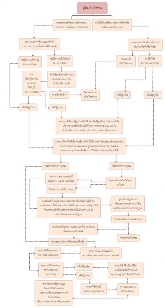 ที่มา ศาลรัฐธรรมนูญ
