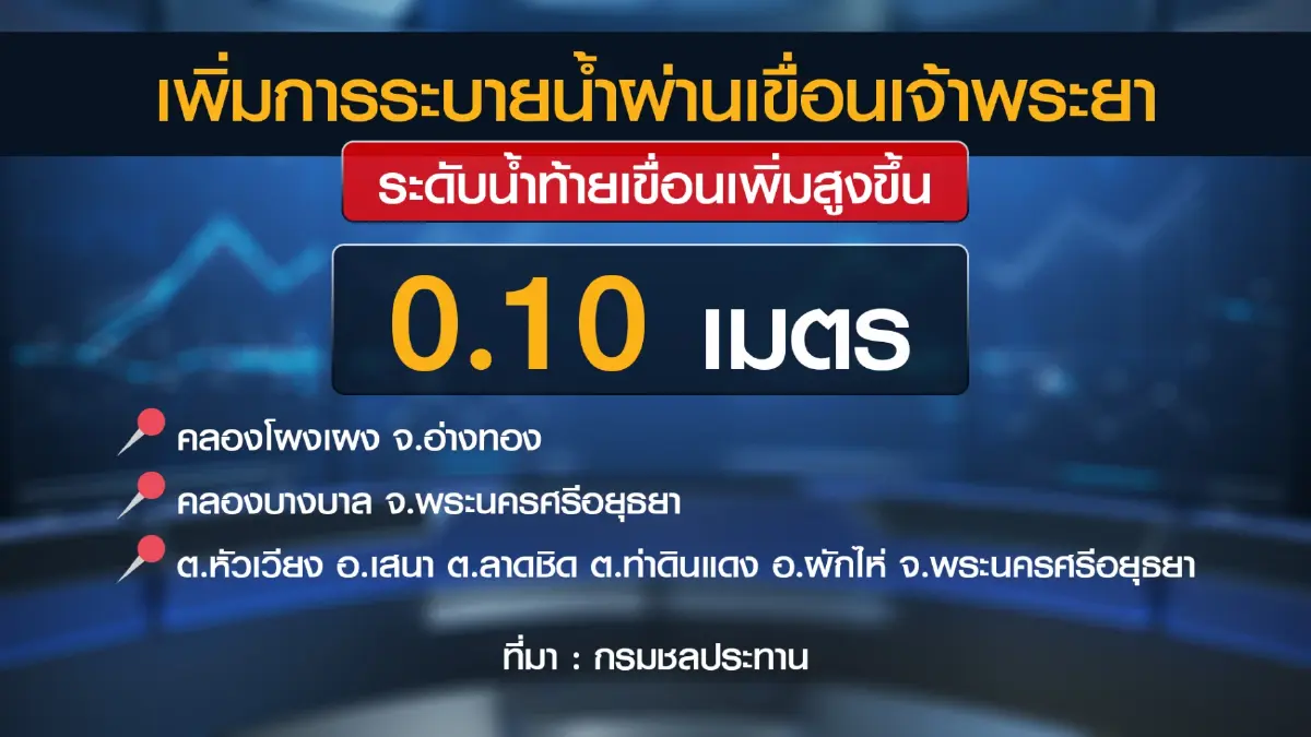กรมชลฯ ปรับการระบายน้ำ 'ท้ายเขื่อน' เจ้าพระยา