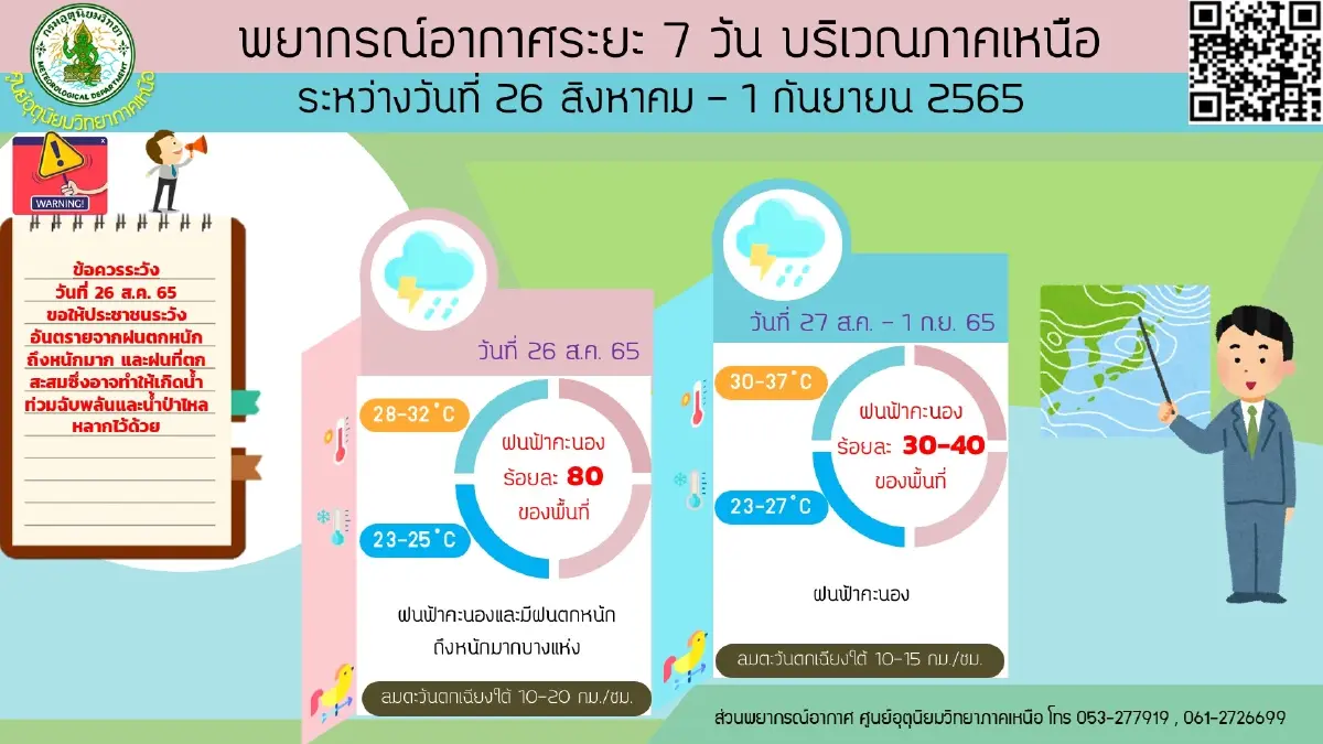 กรมอุตุฯ พยากรณ์ 7 วันข้างหน้า 3 ภาค"ฝนตกหนัก" เตือนท่วมฉับพลัน-น้ำป่าหลาก
