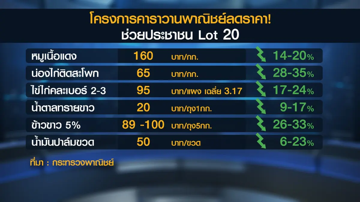 'พาณิชย์' จัดคาราวานลดราคาสินค้าสูงสุด 62%