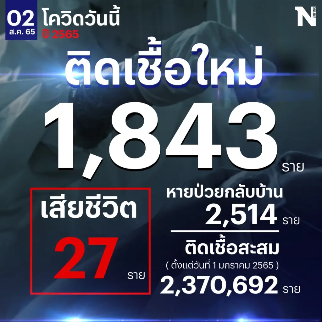 สถานการณ์โควิด-19 วันนี้ ผู้ป่วยติดเชื้อรายใหม่ 1,843 เสียชีวิต 27 ราย