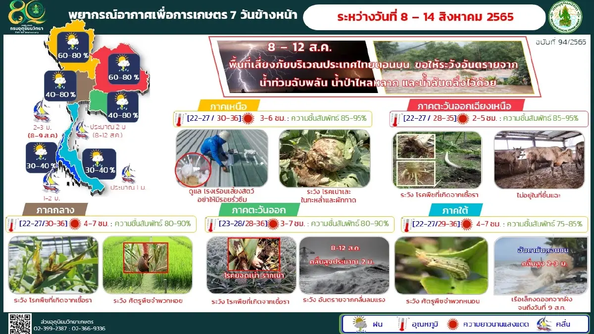"กรมอุตุฯ" พยากรณ์ 7 วันข้างหน้า "ฝนตกหนักมาก" ระวังท่วมฉับพลัน 10-13 ส.ค.