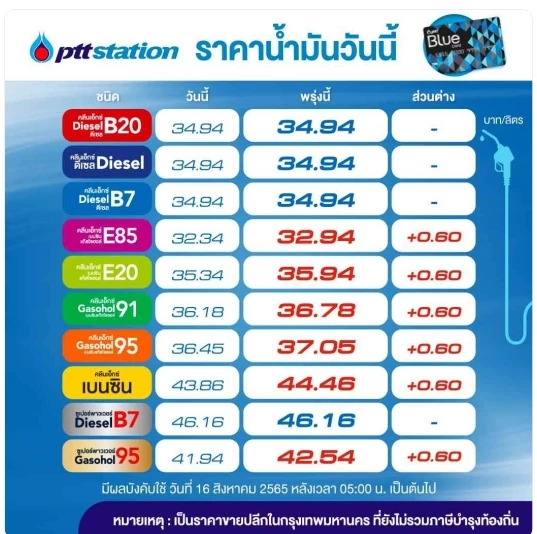 อย่าลืมแวะปั๊ม พรุ่งนี้น้ำมันกลุ่มเบนซินและแก๊สโซฮอล์ขึ้น 60 สตางค์/ลิตร