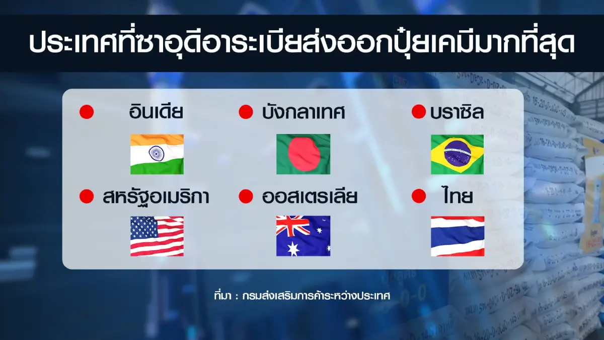 'จุรินทร์' กล่อมซาอุดีอาระเบีย ส่งปุ๋ยไทยเพิ่มแสนตัน
