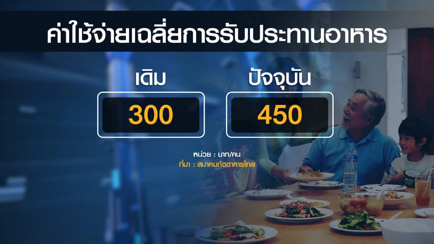 ธุรกิจร้านอาหารต้นทุนพุ่งสวนทางกำลังซื้อ