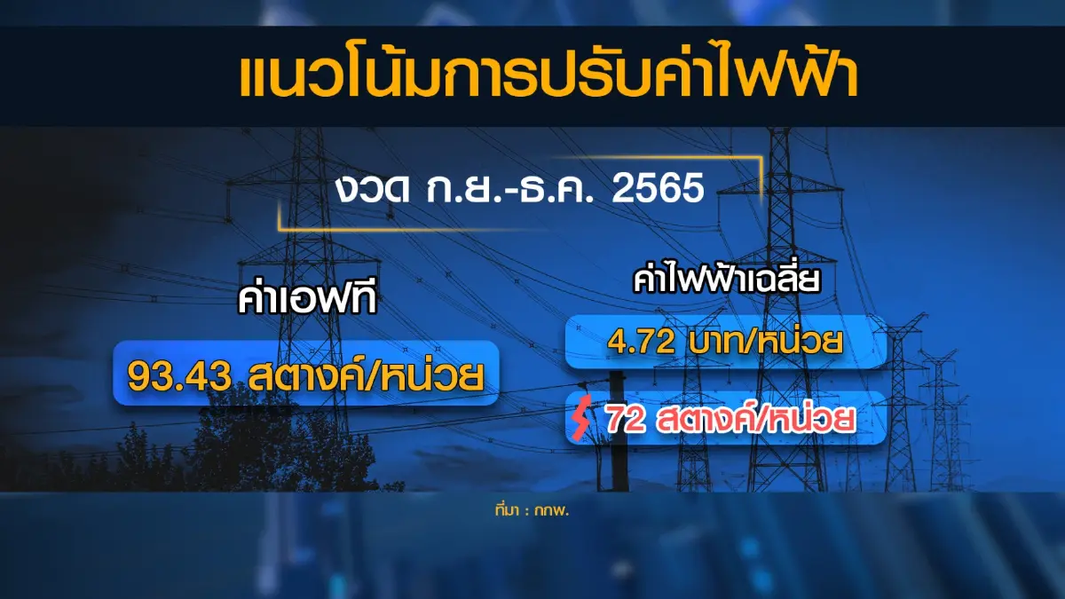 นายกฯ เบรก 'พลังงาน' ขึ้นค่าไฟงวด ก.ย.-ธ.ค.