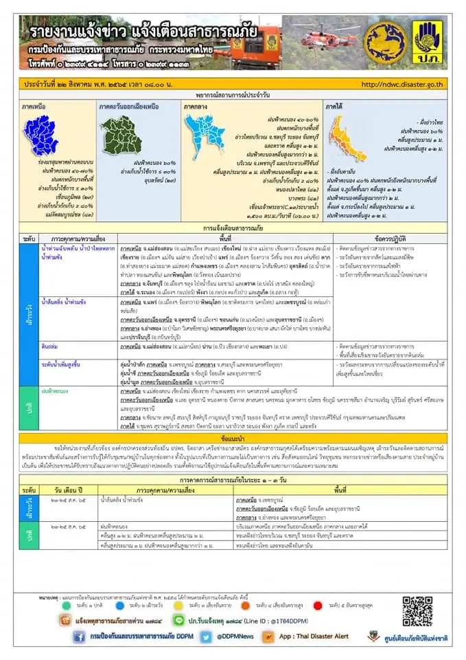 ปภ. แจ้ง 13 จังหวัด 41 อำเภอ ทั่วประเทศระวังน้ำท่วมฉับพลัน-น้ำป่าไหลหลาก