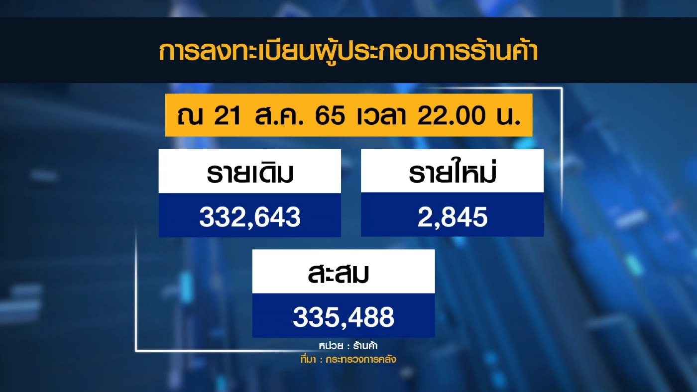 ประชาชน 17 ล้านราย ยืนยันสิทธิ 'คนละครึ่ง' เฟส 5