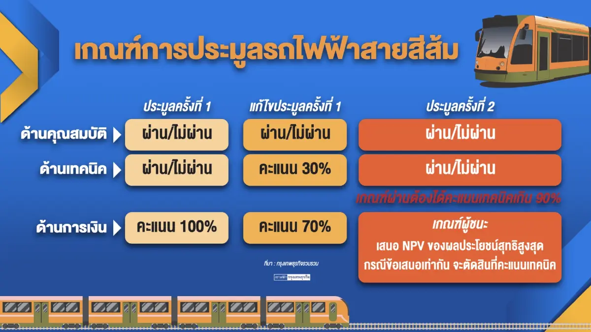 บีทีเอส แจงเหตุเมินการประมูลสายสีส้มรอบ 2