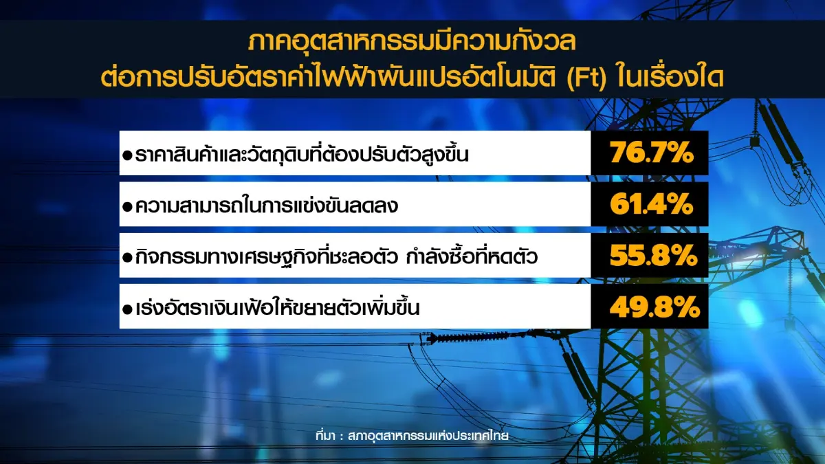 ส.อ.ท. ชงหนุน 'ทบทวน' โครงสร้างค่าไฟฟ้า