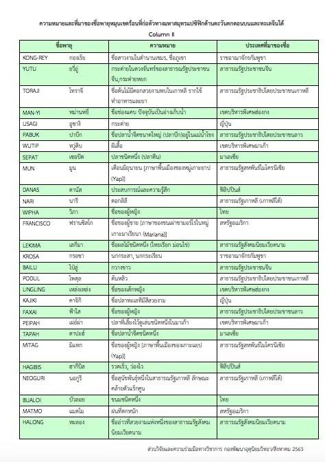 เตือน "หินหนามหน่อ" พายุโซนร้อนลูกที่ 11 ทั่วไทยเสี่ยงฝนตกหนัก 29-31 ส.ค.นี้