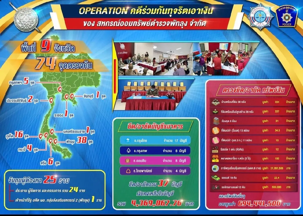 “บิ๊กโจ๊ก” ลุยค้น 9 จังหวัดใต้ อายัด 700 ล้านคดีทุจริตสหกรณ์ออมทรัพย์ฯ