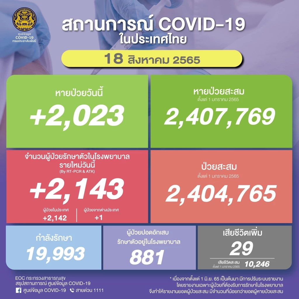 โควิดวันนี้ ศบค.เผยไทยยังเสียชีวิตสูง 29 ราย ติดเชื้อรายใหม่เกิน 2 พันราย