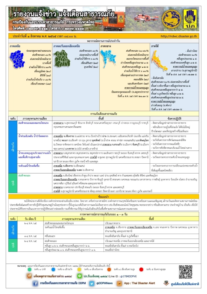 ปภ.เตือน ภาคกลาง-กทม. ระวังฝนหนักกับลมกระโชก เหนือ ระวังน้ำป่า-ท่วมฉับพลัน