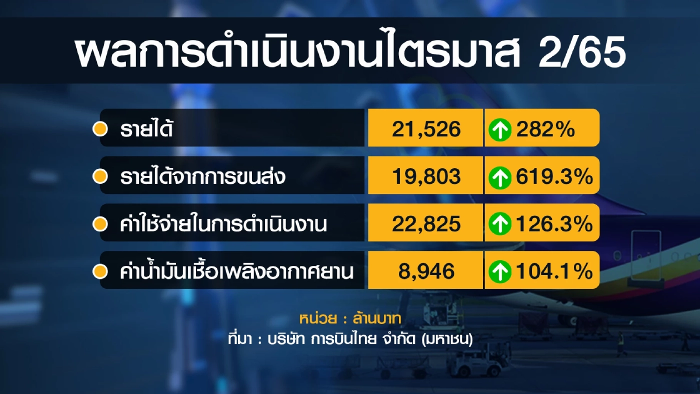 'การบินไทย' ประกาศรายได้ไตรมาส 2 โต 282%