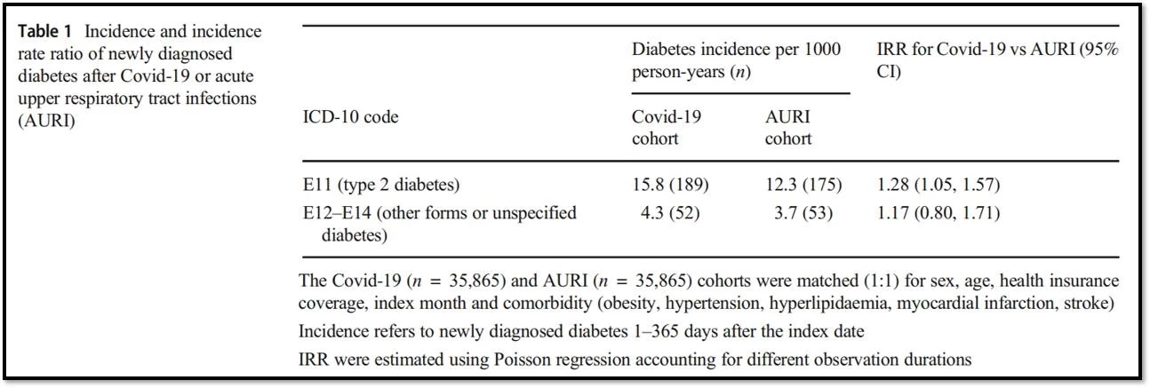 แพทย์เผยความเสี่ยงป่วย"เบาหวาน" จากภาวะ"Long COVID" พบทั้งเด็ก-ผู้ใหญ่