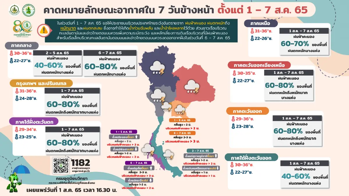 "กรมอุตุฯ" พยากรณ์ 7 วันข้างหน้า แจ้งไทยมี "ฝนตกหนักถึงหนักมาก" 6-9 ส.ค.นี้