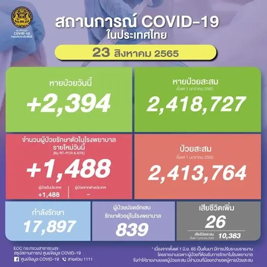 สถานการณ์โควิดวันนี้ ยอดลดลงต่อเนื่อง ผู้ป่วยติดเชื้อใหม่ 1,488 ดับ 26 ราย