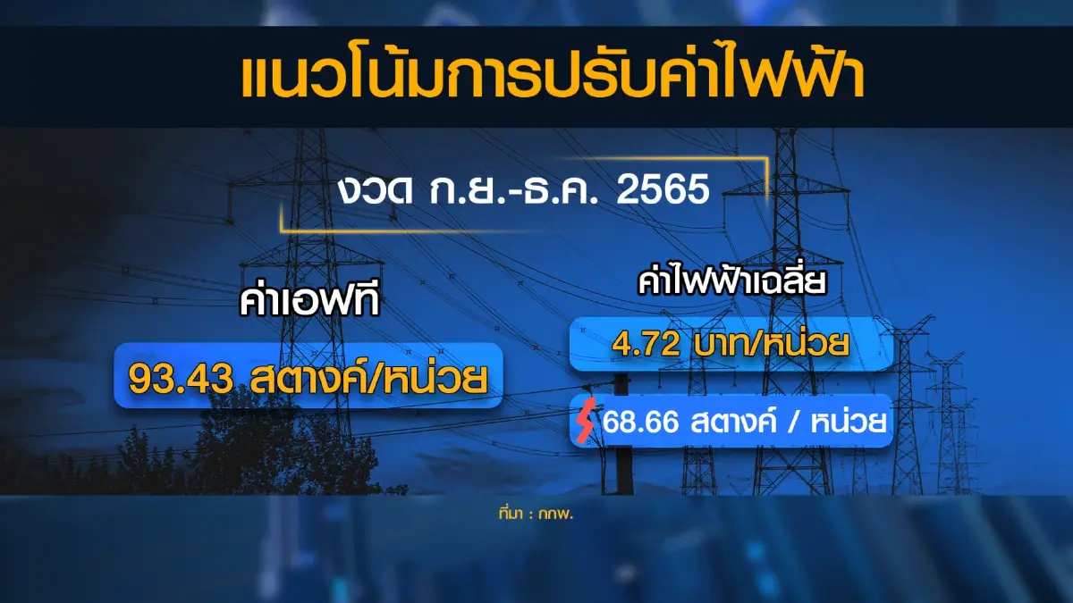ประชาชนวอนรัฐ 'ชะลอ' ขึ้นค่าไฟช่วยลดภาระค่าครองชีพ