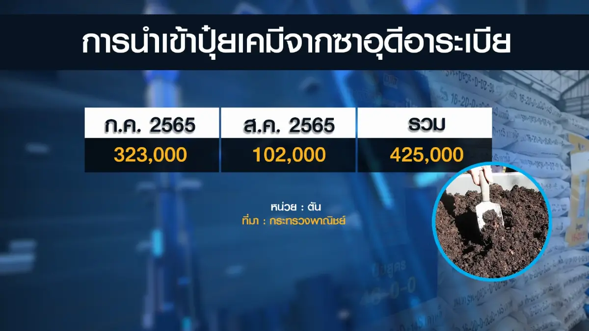'จุรินทร์' กล่อมซาอุดีอาระเบีย ส่งปุ๋ยไทยเพิ่มแสนตัน