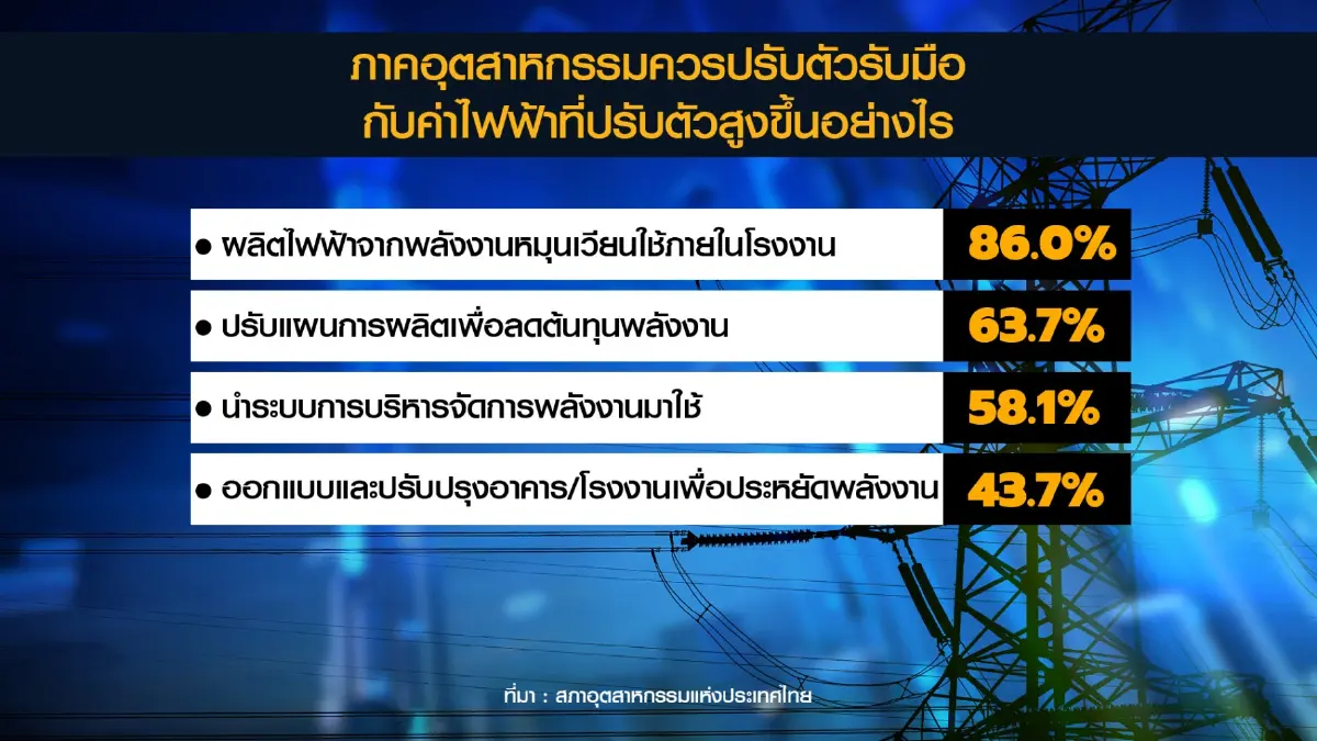 ส.อ.ท. ชงหนุน 'ทบทวน' โครงสร้างค่าไฟฟ้า
