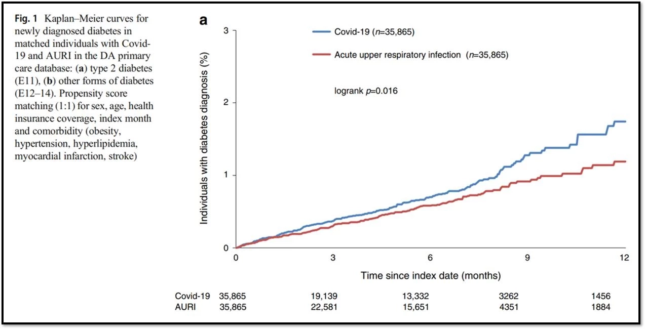 แพทย์เผยความเสี่ยงป่วย"เบาหวาน" จากภาวะ"Long COVID" พบทั้งเด็ก-ผู้ใหญ่