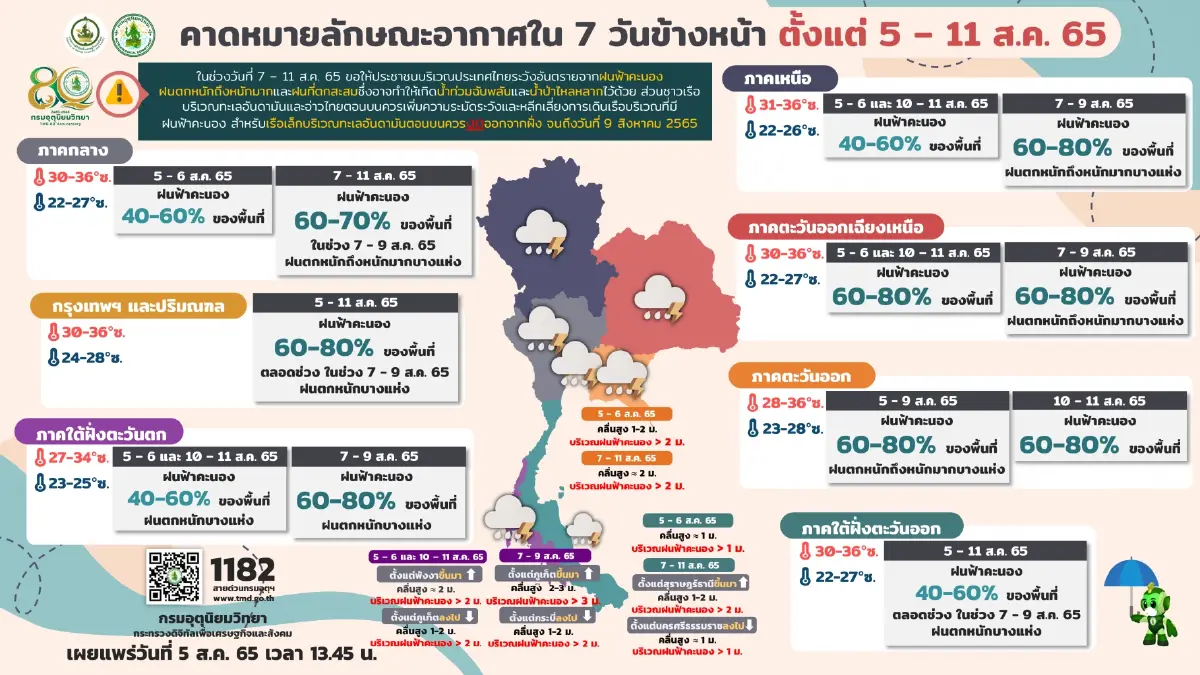 พยากรณ์ 7 วันข้างหน้า "กรมอุตุฯ"เตือน ฝนตกหนักถึงหนักมาก 7-11 ส.ค.นี้