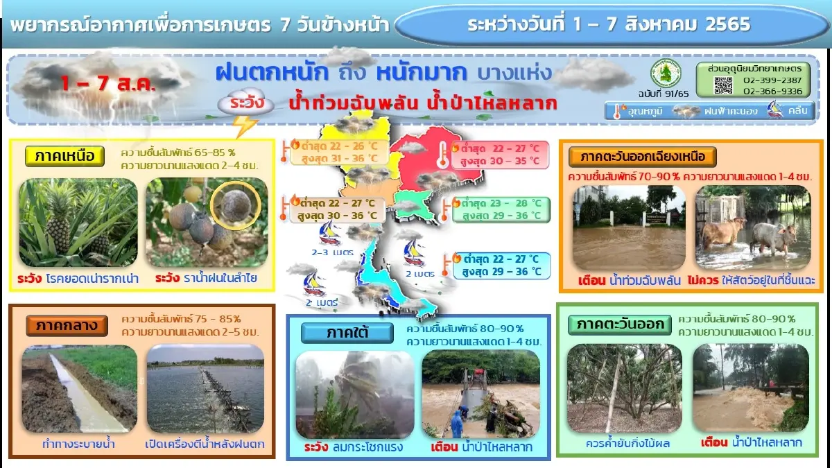 "ฝนตกหนักถึงหนักมาก" กรมอุตุฯ ประกาศเตือน 68 จังหวัด กทม.-ปริมณฑลอ่วมหนัก