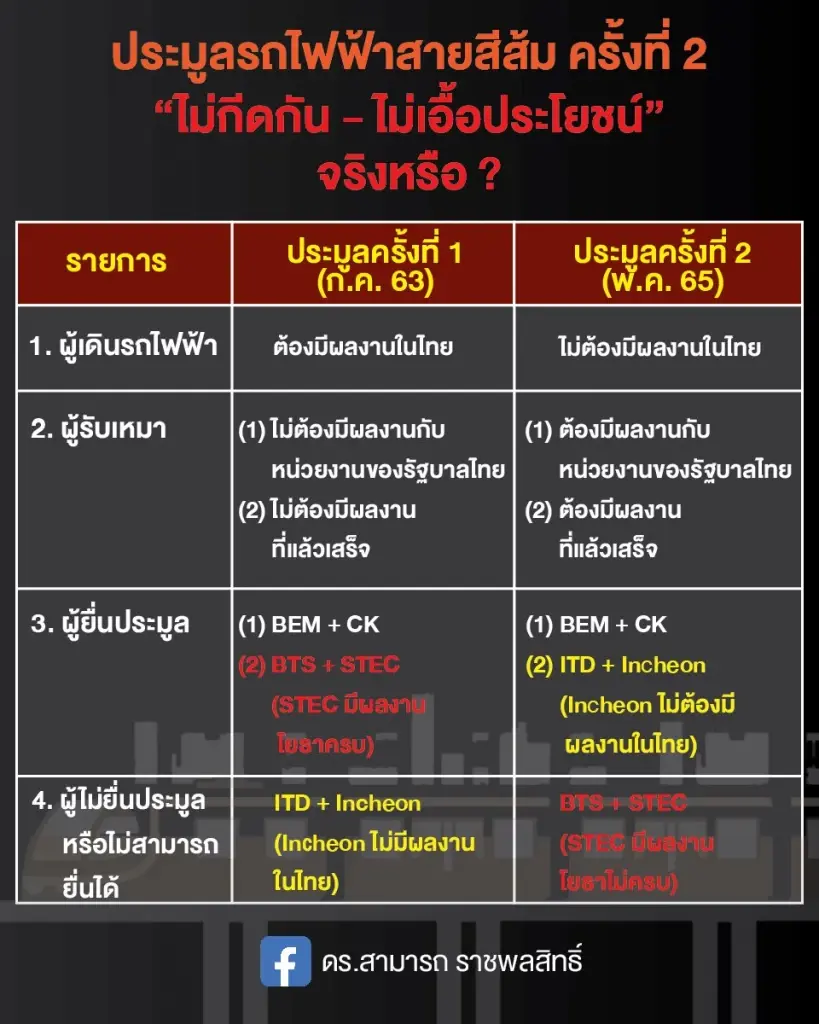 ดร.สามารถ ถามดังๆ ประมูลสายสีส้ม ครั้งที่ 2 ไม่เอื้อประโยชน์ จริงหรือ?