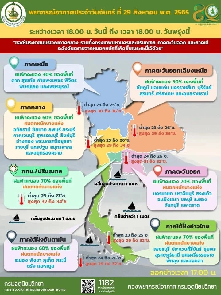 เช็กสภาพอากาศวันพรุ่งนี้ กทม. ฝนถล่มร้อยละ70 ทั่วไทยมีฝนตกหนักบางแห่ง