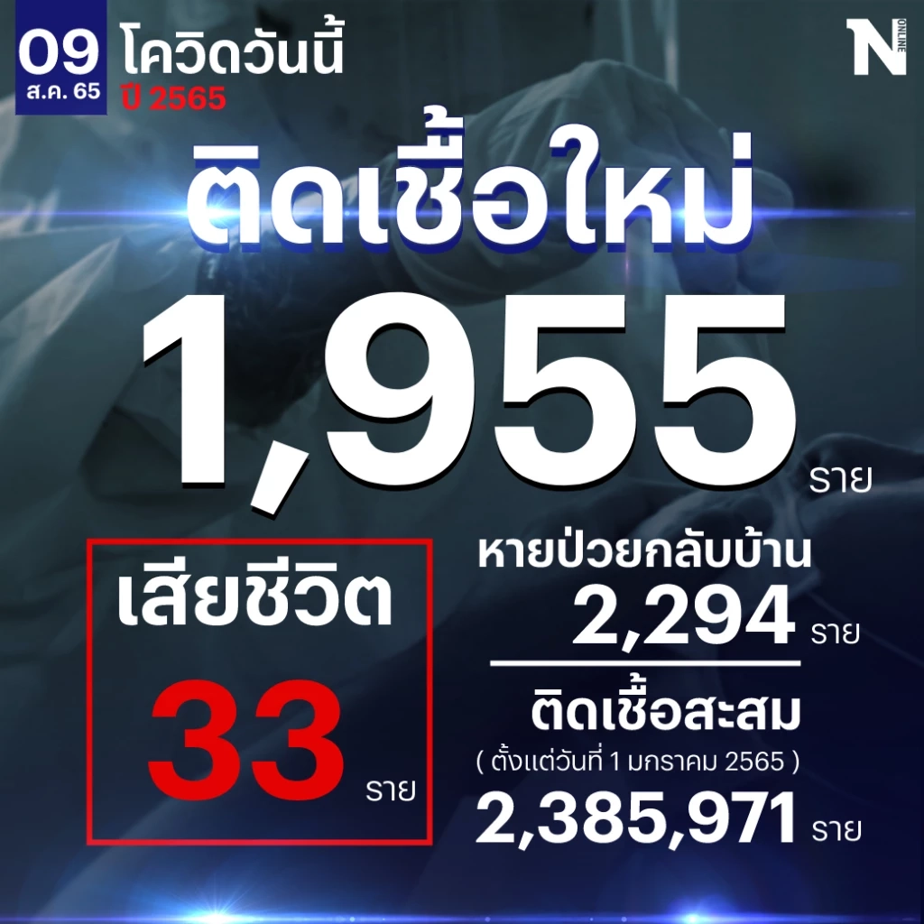 สถานการณ์โควิด-19 วันนี้ ผู้ป่วยติดเชื้อรายใหม่ 1,955 เสียชีวิต 33 ราย