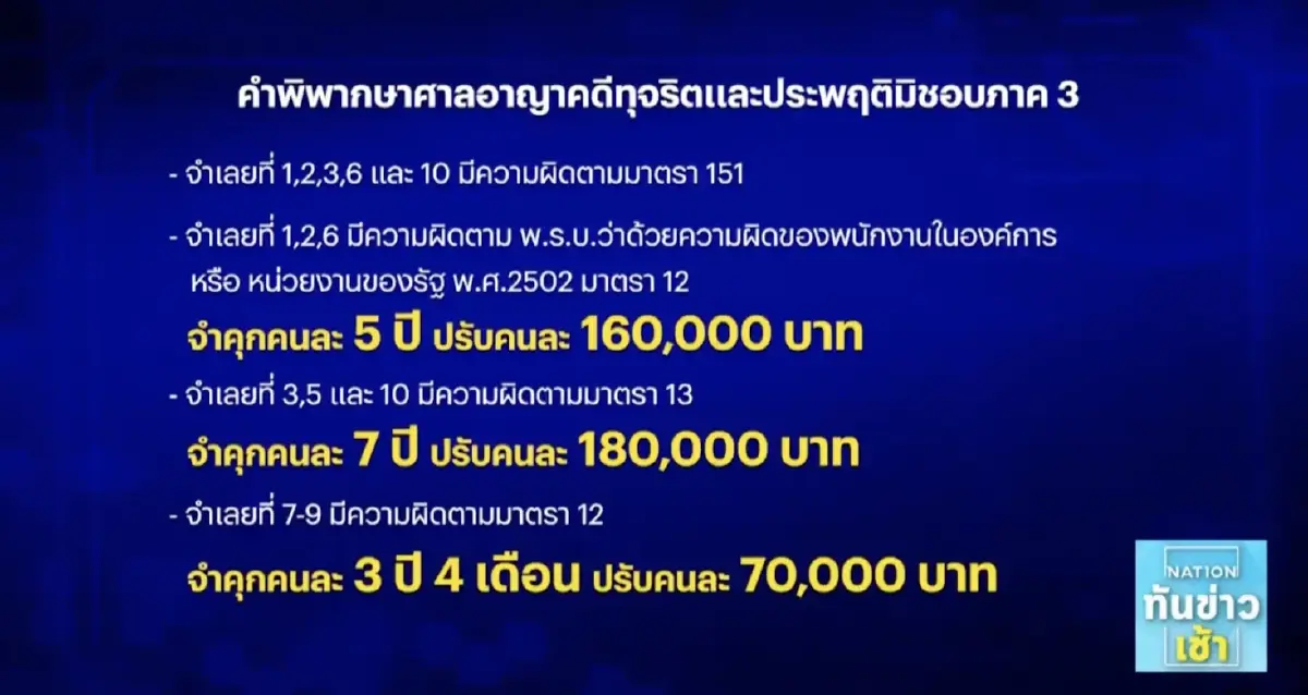 สืบสวนความจริง : คดีเด่นป.ป.ช. คุก 2 ปี 6 เดือน นายกเทศมนตรีค้อวัง ฮั้วประมูล