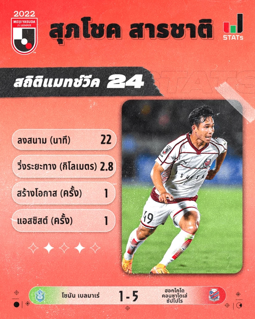 "สุภโชค"สุดปลื้มได้ประเดิมเจลีก-ช่วยซัปโปโรคว้าชัย (คลิป)