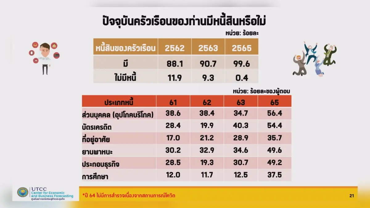 โควิดดันยอด 'หนี้ครัวเรือน' พุ่งทะลุ 5 แสนบาท
