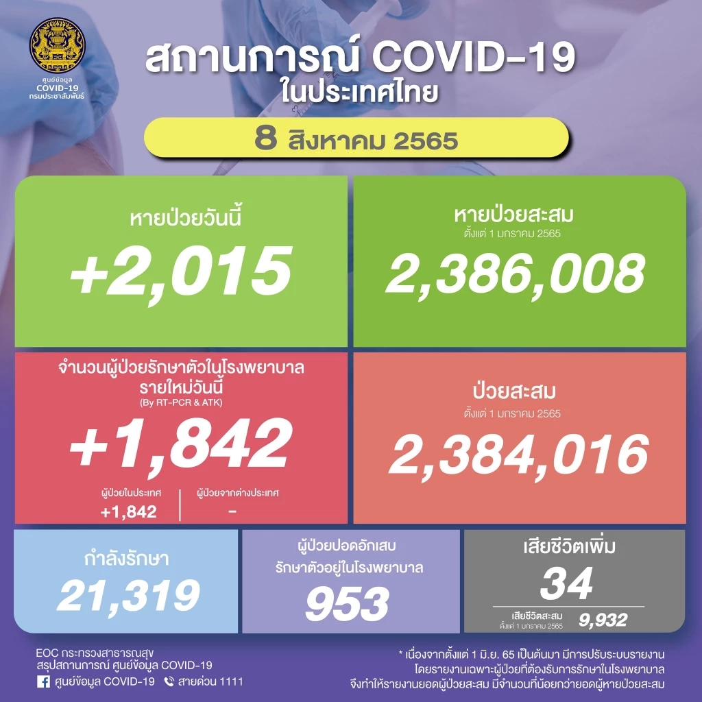 สถานการณ์โควิด-19 วันนี้ ผู้เสียชีวิตยังสูง 34 ผู้ติดเชื้อรายใหม่ 1,842 ราย