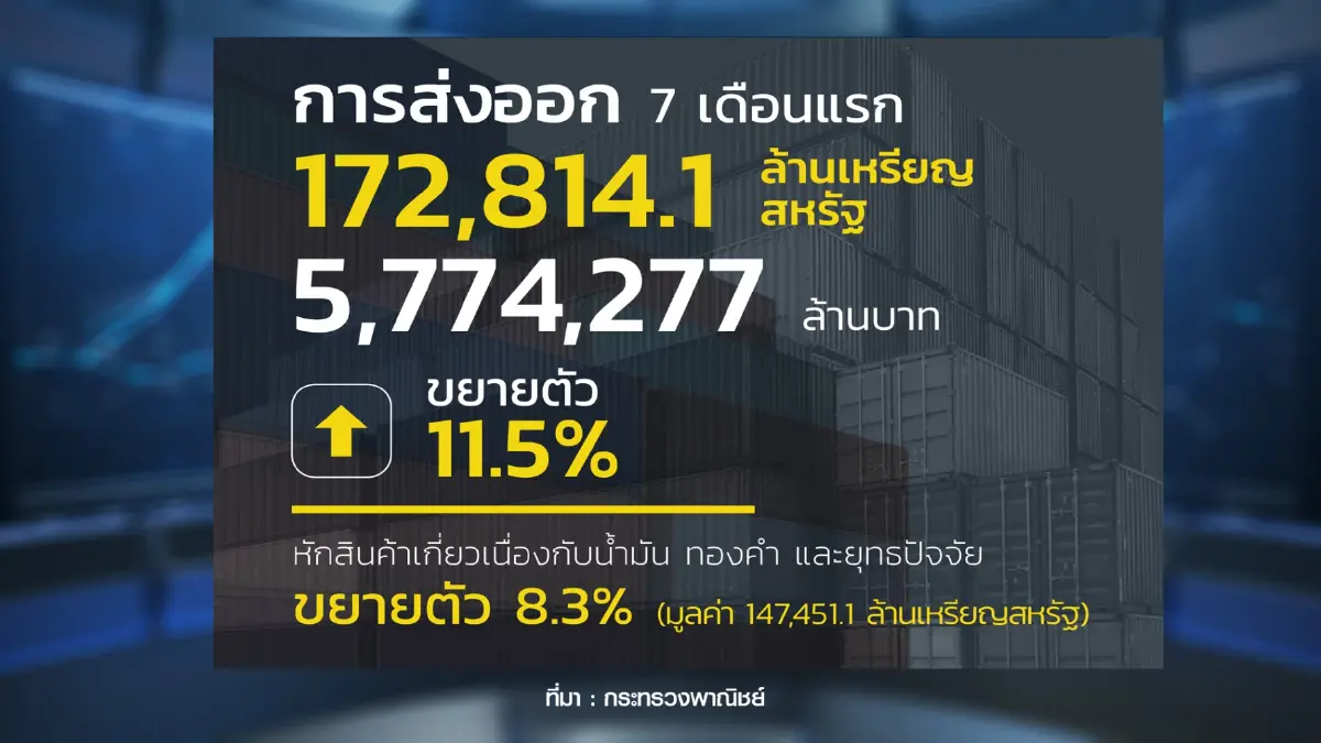 ส่งออก 7 เดือนแรก โต 11.5% กว่า 5.77 ล้านล้าน