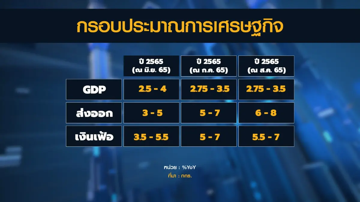กกร.คงจีดีพีปี 65 โต 3.5% ห่วงเงินเฟ้อกดดัน