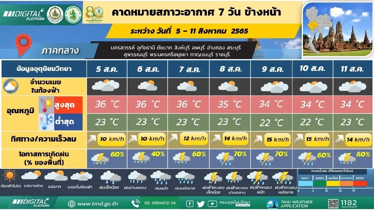 พยากรณ์ 7 วันข้างหน้า "กรมอุตุฯ"เตือน ฝนตกหนักถึงหนักมาก 7-11 ส.ค.นี้