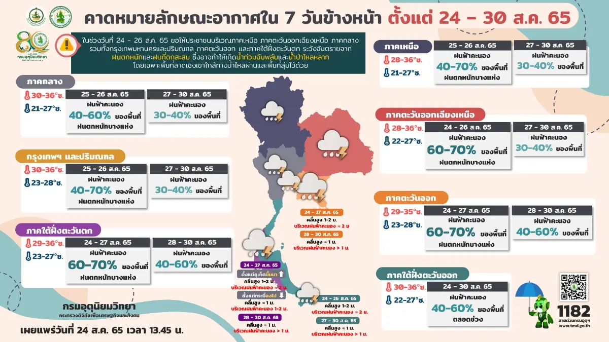 "กรมอุตุฯ" พยากรณ์อากาศ 7 วันข้างหน้า ทั่วไทย"ฝนตกหนักมาก" 24-26 ส.ค.นี้