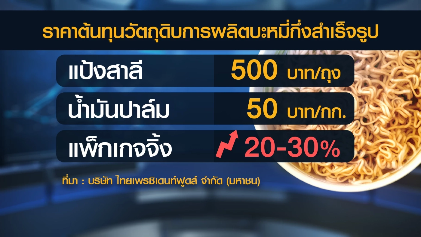 รัฐหาราคาเหมาะสมหลัง 'มาม่า' ขอขยับ 2 บาท