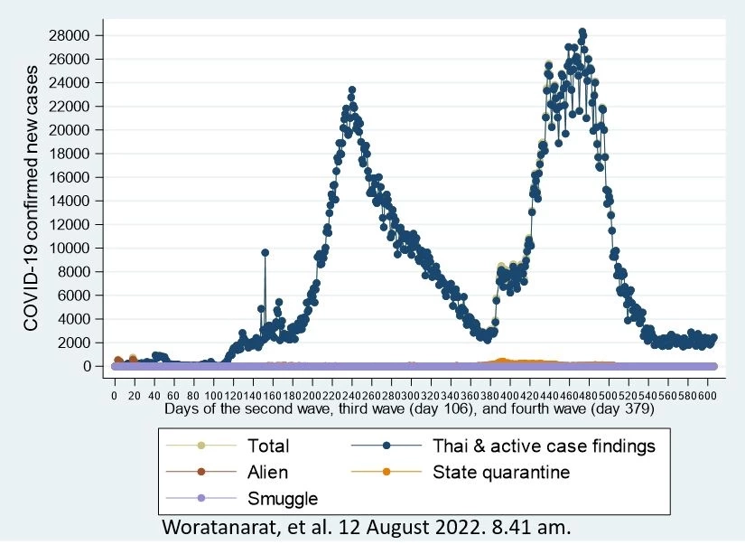 โควิดวันนี้ หมอธีระย้ำอย่าคิด"โควิด"เชื้ออ่อนลง คาดติดเชื้อจริง 8.1 หมื่น