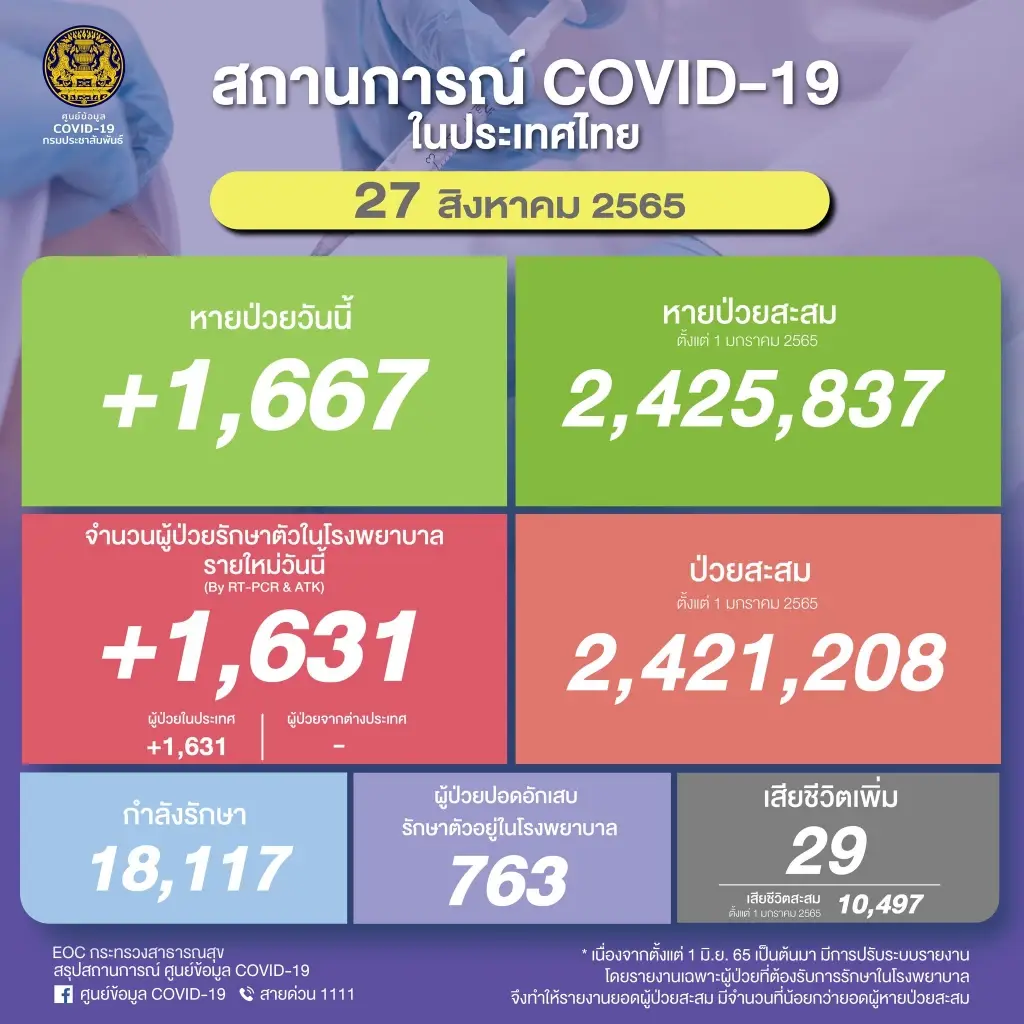 โควิดวันนี้ ผู้ป่วยปอดอักเสบ รักษาอยู่รพ. 763 คน เสียชีวิตยังสูง 29 ราย