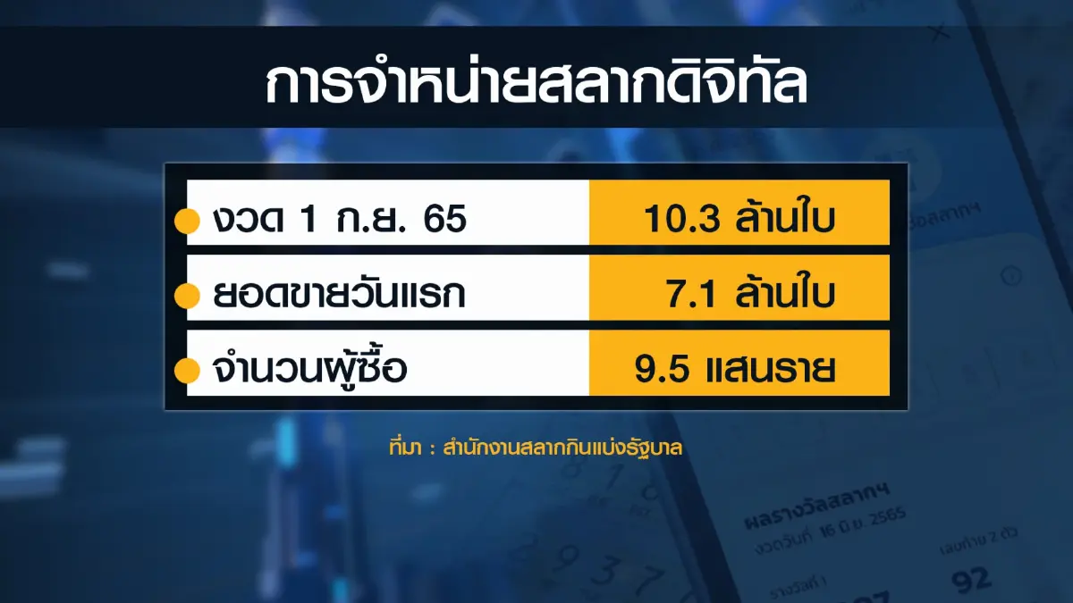 สำนักงานสลากฯ เพิ่มเมนูลดราคาต่ำกว่า 80 บาท