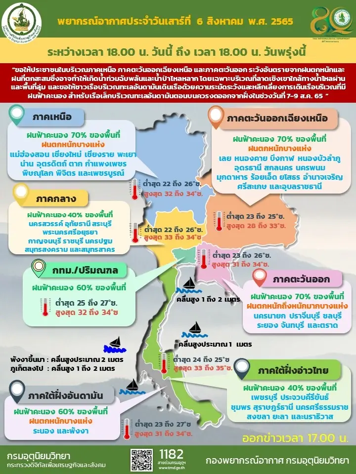 กรมอุตุฯ เตือนมรสุมส่งผล "ฝนตกหนัก" กระทบ 40 จว. ระวังท่วมฉับพลัน น้ำป่าหลาก