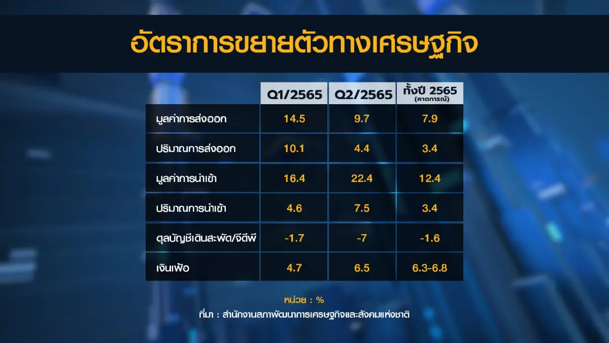 สภาพัฒน์คาดปีนี้เศรษฐกิจไทยโต 2.7 - 3.2%