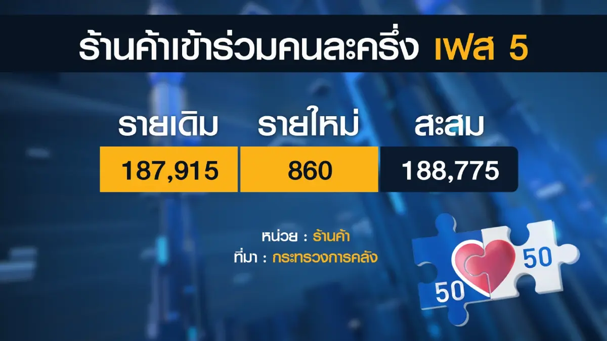 'เป๋าตัง' ล่มคนแห่ยืนยันสิทธิ คนละครึ่งเฟส 5