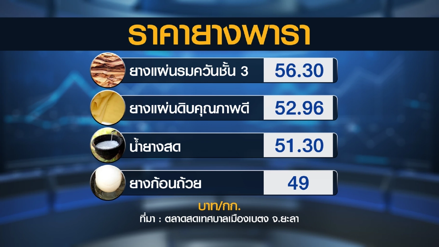 ชาวบ้านโอดค่าครองชีพพุ่งสูงสวนทางรายได้