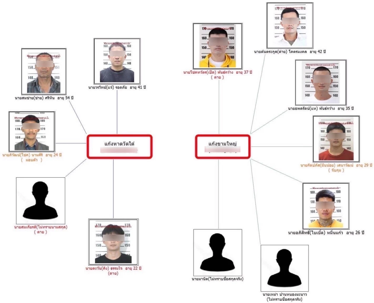 เผยภาพ"แก๊งหาดวัดใต้"โชว์อาวุธก่อนถล่มดับ 3 พบ"คิง ลาย"ก่อเหตุสะเทือนขวัญตั้งแต่อายุ 14 ปี
