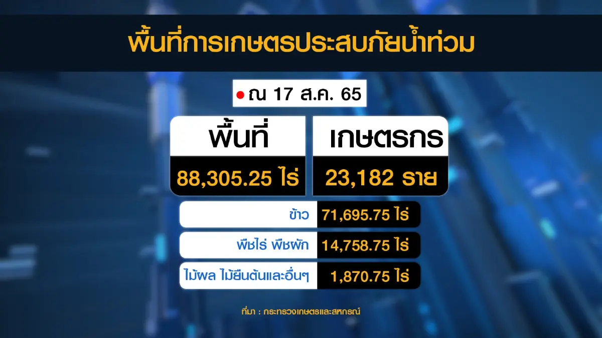 นายกรัฐมนตรีสั่งเร่ง 'เยียวยา' เกษตรกรน้ำท่วม